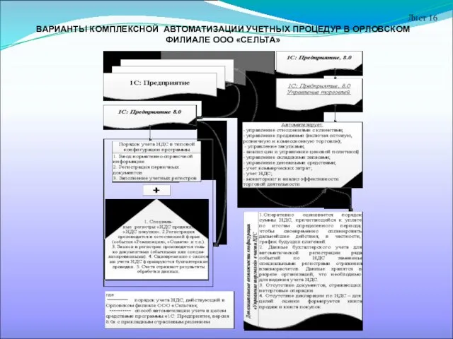 ВАРИАНТЫ КОМПЛЕКСНОЙ АВТОМАТИЗАЦИИ УЧЕТНЫХ ПРОЦЕДУР В ОРЛОВСКОМ ФИЛИАЛЕ ООО «СЕЛЬТА» Лист 16