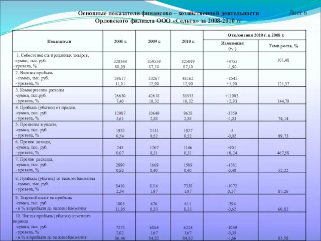 Основные показатели финансово – хозяйственной деятельности Орловского филиала ООО «Сельта» за 2008-2010 гг Лист 6