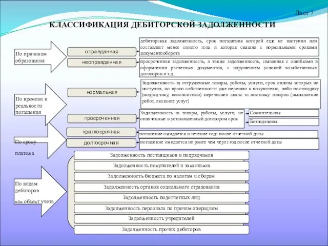 КЛАССИФИКАЦИЯ ДЕБИТОРСКОЙ ЗАДОЛЖЕННОСТИ Лист 7