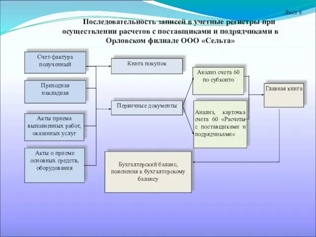 Последовательность записей в учетные регистры при осуществлении расчетов с поставщиками и