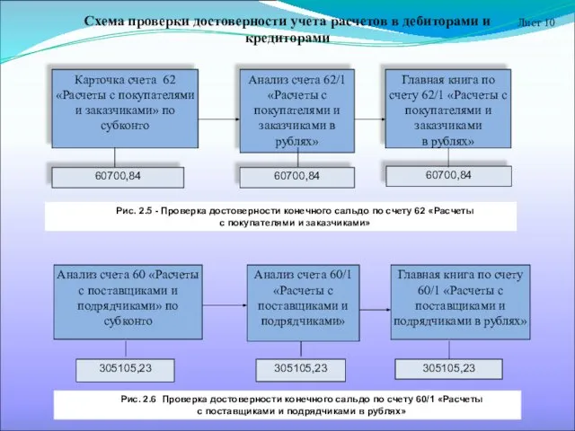 Рис. 2.5 - Проверка достоверности конечного сальдо по счету 62 «Расчеты