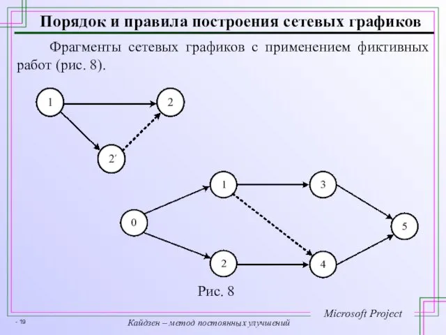 Порядок и правила построения сетевых графиков Фрагменты сетевых графиков с применением