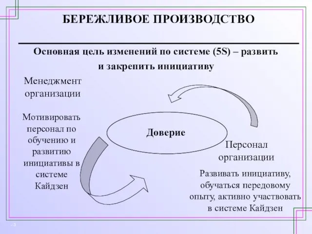 БЕРЕЖЛИВОЕ ПРОИЗВОДСТВО Основная цель изменений по системе (5S) – развить и