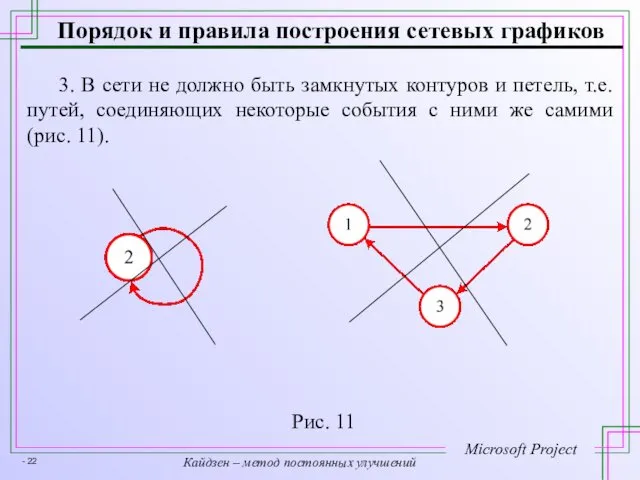 Порядок и правила построения сетевых графиков 3. В сети не должно