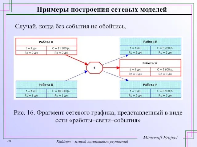 Случай, когда без события не обойтись. Рис. 16. Фрагмент сетевого графика,