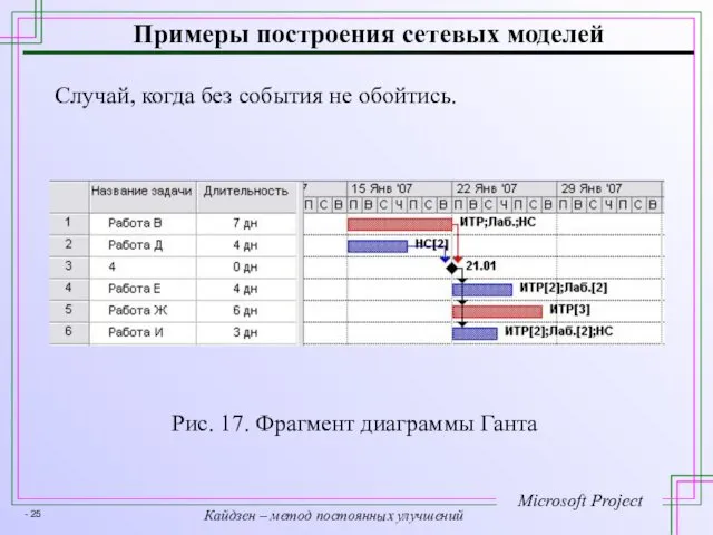 Случай, когда без события не обойтись. Рис. 17. Фрагмент диаграммы Ганта Примеры построения сетевых моделей