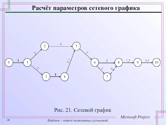 Расчёт параметров сетевого графика Рис. 21. Сетевой график