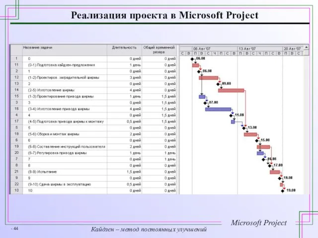 Реализация проекта в Microsoft Project