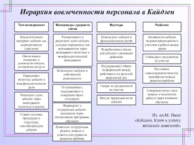 Иерархия вовлеченности персонала в Кайдзен Из. кн.М. Имаи «Кайдзен. Ключ к успеху японских компаний»