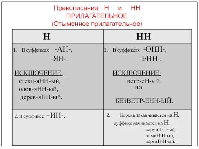 Правописание Н и НН ПРИЛАГАТЕЛЬНОЕ (Отыменное прилагательное)