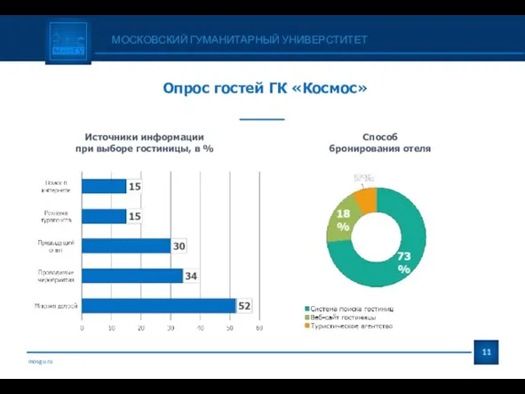 mosgu.ru МОСКОВСКИЙ ГУМАНИТАРНЫЙ УНИВЕРСТИТЕТ Источники информации при выборе гостиницы, в %