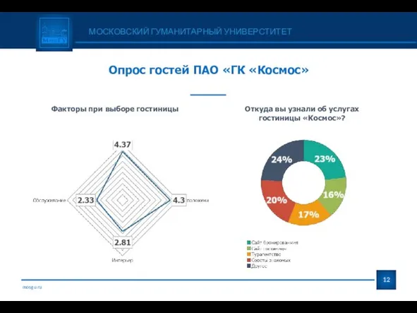 mosgu.ru МОСКОВСКИЙ ГУМАНИТАРНЫЙ УНИВЕРСТИТЕТ Факторы при выборе гостиницы Откуда вы узнали