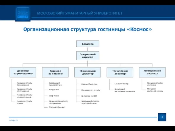 mosgu.ru Организационная структура гостиницы «Космос» МОСКОВСКИЙ ГУМАНИТАРНЫЙ УНИВЕРСТИТЕТ Генеральный директор Менеджер