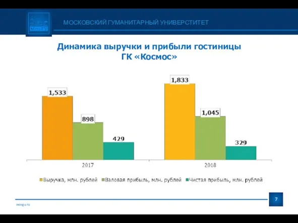 mosgu.ru Динамика выручки и прибыли гостиницы ГК «Космос» МОСКОВСКИЙ ГУМАНИТАРНЫЙ УНИВЕРСТИТЕТ