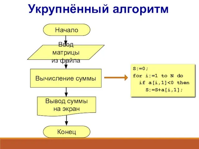 Начало Конец Вычисление суммы Ввод матрицы из файла Вывод суммы на