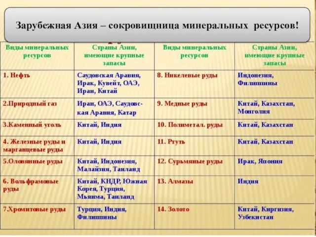 Каменный уголь зарубежная азия. Хозяйство зарубежной Азии. Минеральные ресурсы зарубежной Азии.