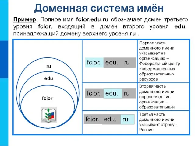 Доменная система имён Пример. Полное имя fcior.edu.ru обозначает домен третьего уровня