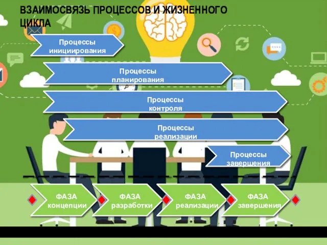 ВЗАИМОСВЯЗЬ ПРОЦЕССОВ И ЖИЗНЕННОГО ЦИКЛА Процессы инициирования Процессы планирования Процессы контроля