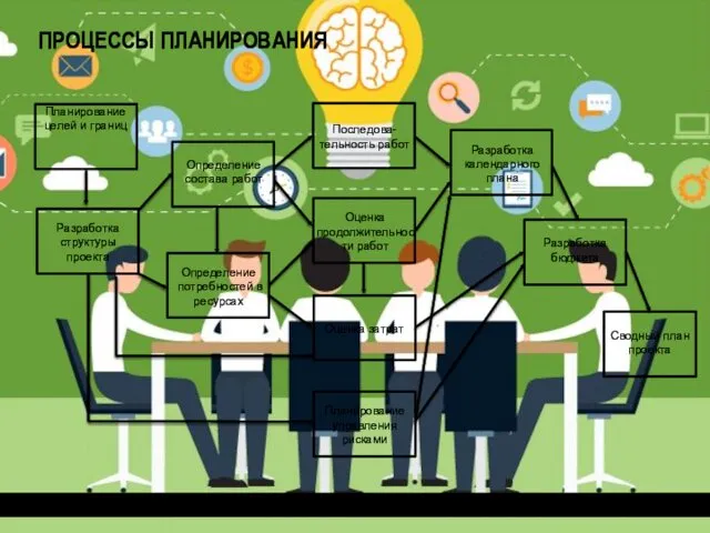 Оценка продолжительнос ти работ Оценка затрат Сводный план проекта Разработка бюджета