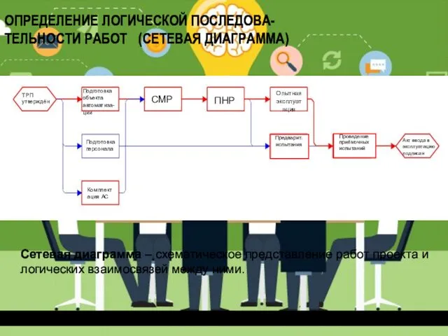 ОПРЕДЕЛЕНИЕ ЛОГИЧЕСКОЙ ПОСЛЕДОВА- ТЕЛЬНОСТИ РАБОТ (СЕТЕВАЯ ДИАГРАММА) Сетевая диаграмма – схематическое