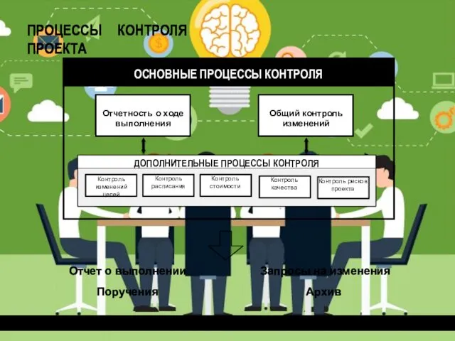 ОСНОВНЫЕ ПРОЦЕССЫ КОНТРОЛЯ ДОПОЛНИТЕЛЬНЫЕ ПРОЦЕССЫ КОНТРОЛЯ Отчетность о ходе выполнения Общий