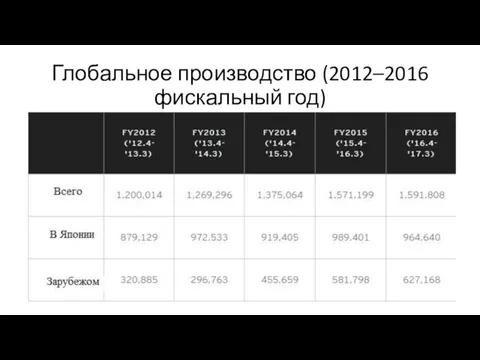 Глобальное производство (2012–2016 фискальный год)