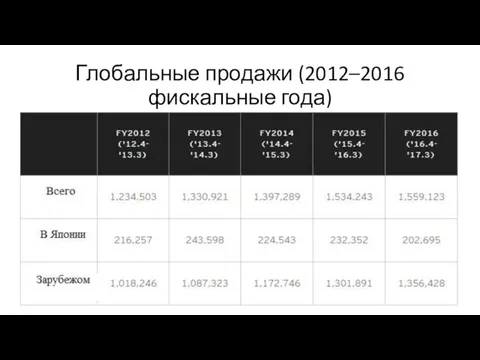 Глобальные продажи (2012–2016 фискальные года)