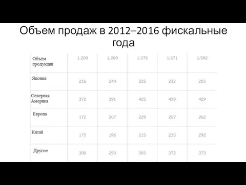 Объем продаж в 2012–2016 фискальные года