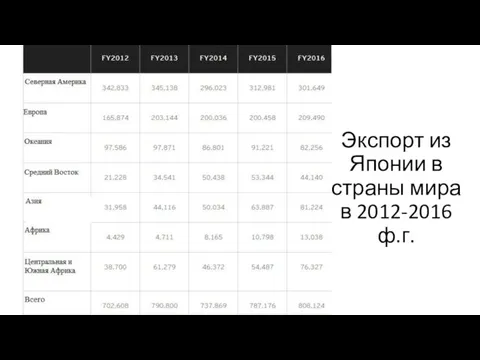 Экспорт из Японии в страны мира в 2012-2016 ф.г.