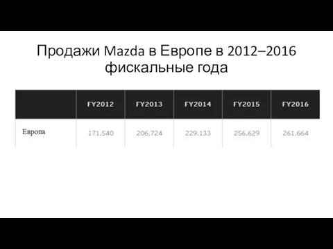 Продажи Mazda в Европе в 2012–2016 фискальные года