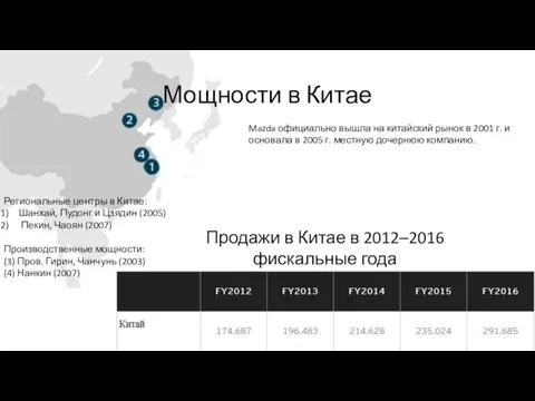 Мощности в Китае Mazda официально вышла на китайский рынок в 2001