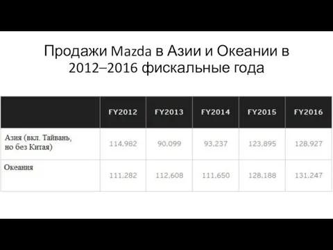 Продажи Mazda в Азии и Океании в 2012–2016 фискальные года