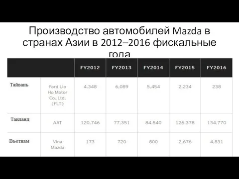 Производство автомобилей Mazda в странах Азии в 2012–2016 фискальные года