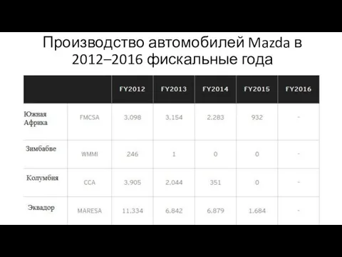 Производство автомобилей Mazda в 2012–2016 фискальные года