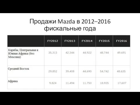 Продажи Mazda в 2012–2016 фискальные года