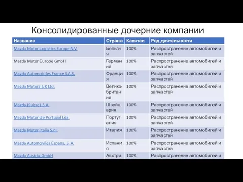 Консолидированные дочерние компании