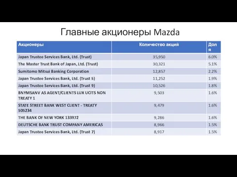 Главные акционеры Mazda