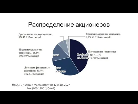 Распределение акционеров На 2016 г. Акция Mazda стоит от 1208 до 2527 йен (600-1200 рублей)