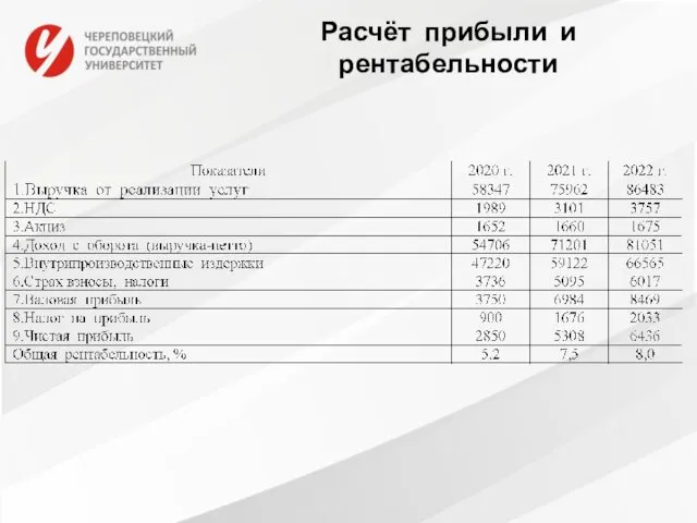 Расчёт прибыли и рентабельности