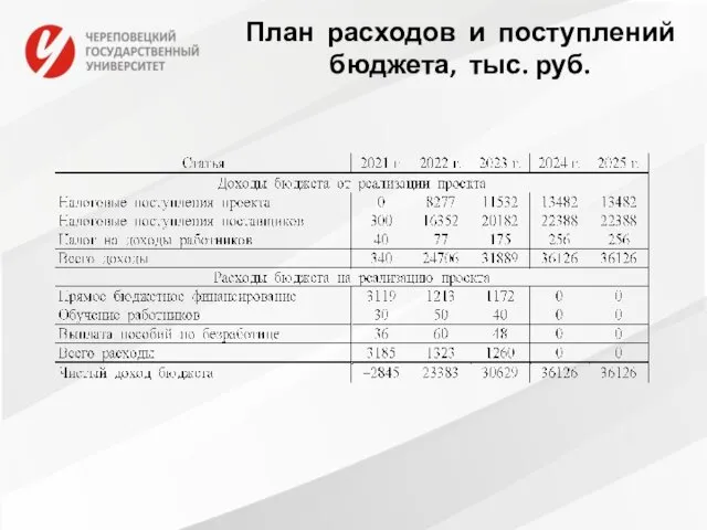 План расходов и поступлений бюджета, тыс. руб.