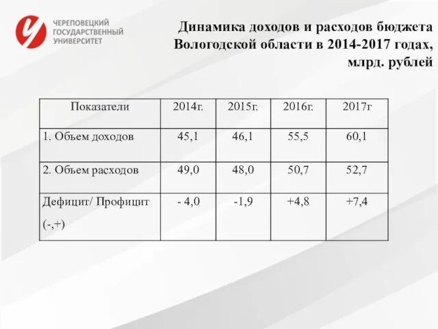 Динамика доходов и расходов бюджета Вологодской области в 2014-2017 годах, млрд. рублей
