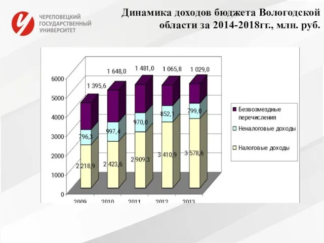 Динамика доходов бюджета Вологодской области за 2014-2018гг., млн. руб.