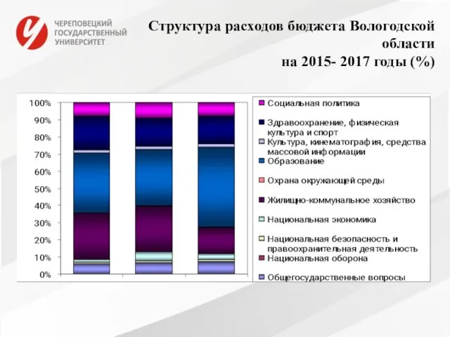 Структура расходов бюджета Вологодской области на 2015- 2017 годы (%)