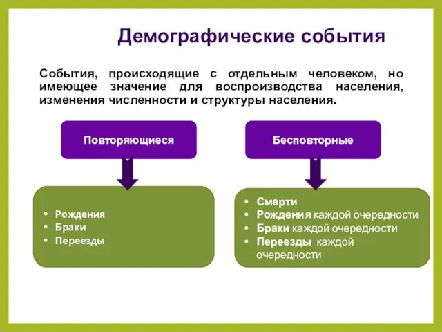 События, происходящие с отдельным человеком, но имеющее значение для воспроизводства населения,