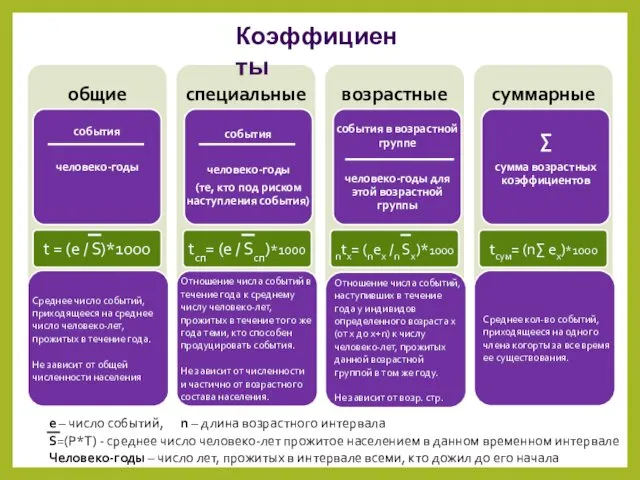 Коэффициенты e – число событий, n – длина возрастного интервала S=(P*T)