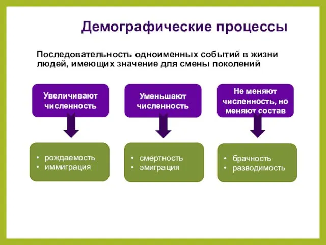 Последовательность одноименных событий в жизни людей, имеющих значение для смены поколений