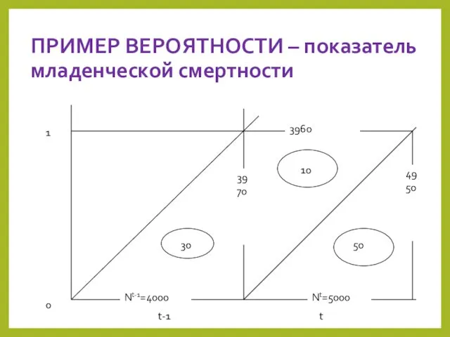 ПРИМЕР ВЕРОЯТНОСТИ – показатель младенческой смертности 0 1 t-1 t Nt-1=4000