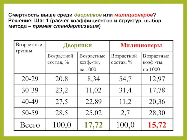 Смертность выше среди дворников или милиционеров? Решение: Шаг 1 (расчет коэффициентов