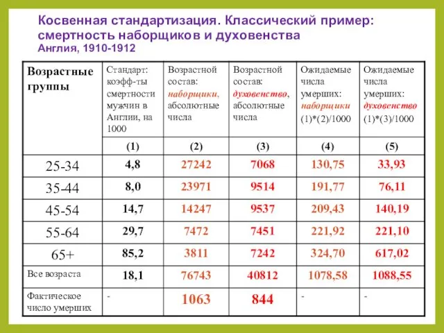 Косвенная стандартизация. Классический пример: смертность наборщиков и духовенства Англия, 1910-1912