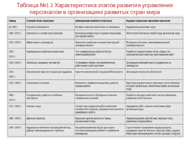 Таблица №1.2 Характеристика этапов развития управления персоналом в организациях развитых стран мира